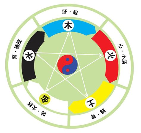 五行相生相剋 顏色|五行風水顏色上的相生相剋／對應生肖／對應行業，及。